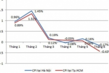 CPI tháng 6: Hà Nội, Tp.HCM kéo cả nước cùng âm?