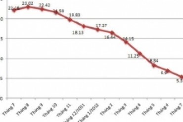 Vì sao CPI tháng 7 giảm mạnh nhất kể từ năm 2009?