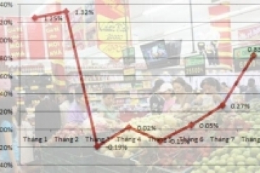 CPI tháng 8 tăng vọt 0,83%, lo diễn biến giá cuối năm