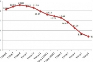 CPI tháng 6 giảm lần đầu tiên sau 38 tháng tăng